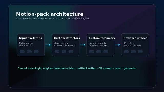 Custom movement pack architecture
